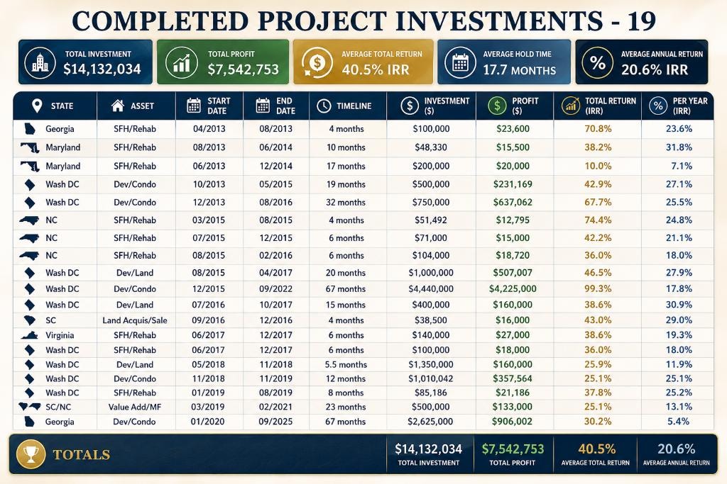 Completed Project Investments — 19 projects totaling $14,132,034 invested with $7,542,753 profit at 40.5% average IRR